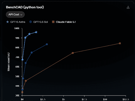 OpenAI BenchCAD Mean voxel IoU vs Cost graph